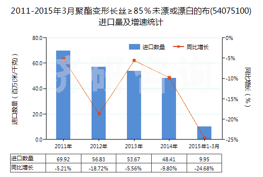 2011-2015年3月聚酯變形長(zhǎng)絲≥85％未漂或漂白的布(54075100)進(jìn)口量及增速統(tǒng)計(jì)